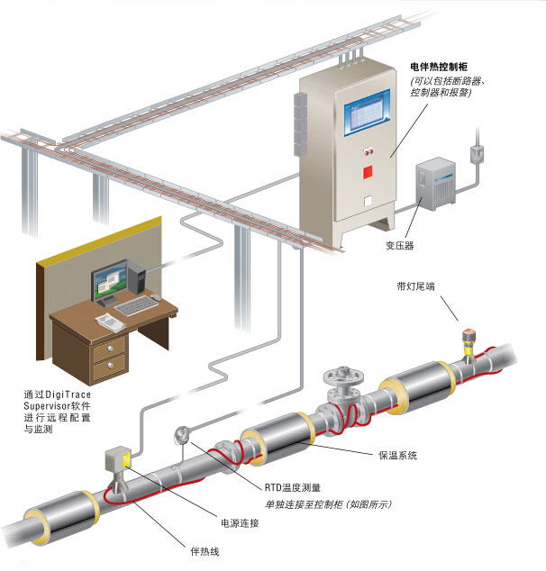 管道电伴热系统