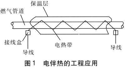 燃气管道电伴热技术及电伴热带在燃气管道安装说明