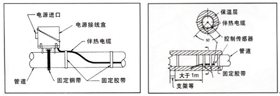 电伴热带系统中温度传感器放置的重要性