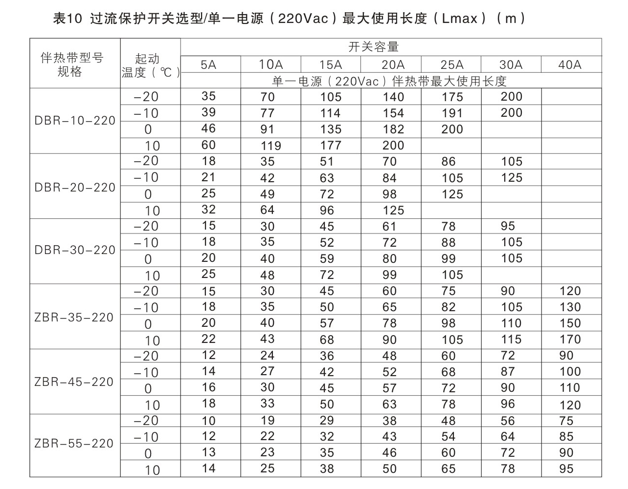 自控温电伴热带过流保护开关容量的选型