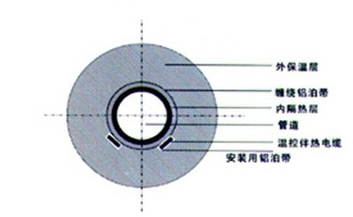 蒸汽管道伴热安装方式及铺设注意事项