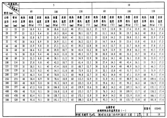 金属管道保温温度表